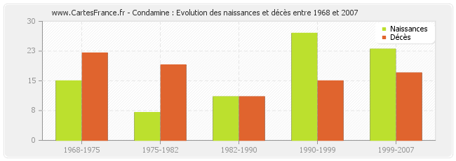 Condamine : Evolution des naissances et décès entre 1968 et 2007