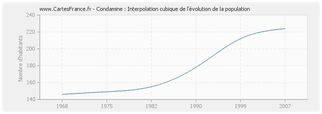 Condamine : Interpolation cubique de l'évolution de la population