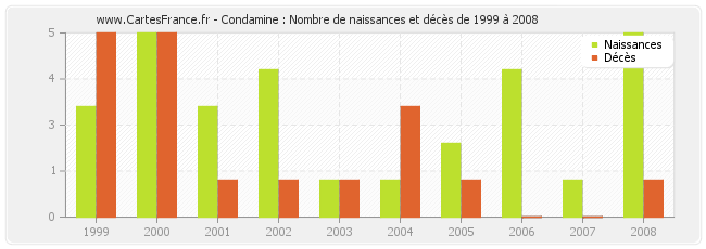 Condamine : Nombre de naissances et décès de 1999 à 2008