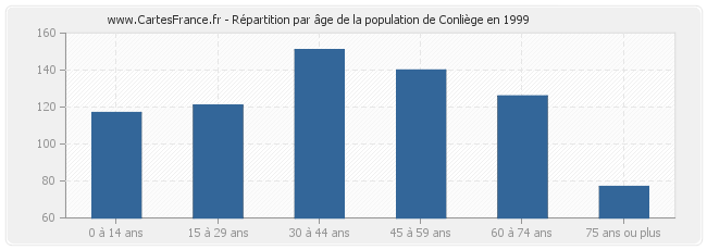 Répartition par âge de la population de Conliège en 1999