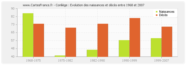 Conliège : Evolution des naissances et décès entre 1968 et 2007