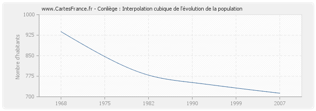 Conliège : Interpolation cubique de l'évolution de la population