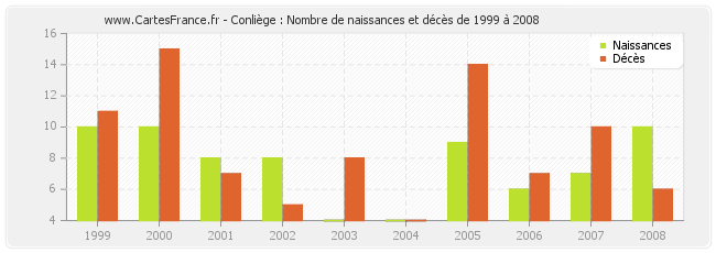 Conliège : Nombre de naissances et décès de 1999 à 2008