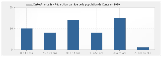 Répartition par âge de la population de Conte en 1999