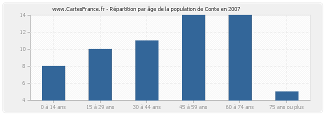 Répartition par âge de la population de Conte en 2007