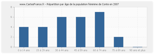 Répartition par âge de la population féminine de Conte en 2007