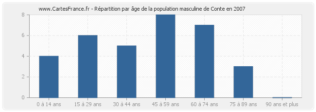 Répartition par âge de la population masculine de Conte en 2007