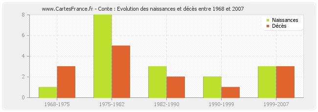 Conte : Evolution des naissances et décès entre 1968 et 2007