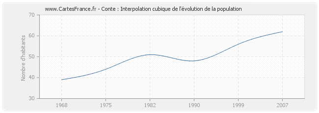 Conte : Interpolation cubique de l'évolution de la population