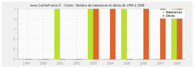 Conte : Nombre de naissances et décès de 1999 à 2008