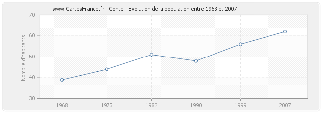 Population Conte