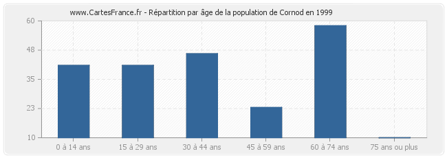 Répartition par âge de la population de Cornod en 1999