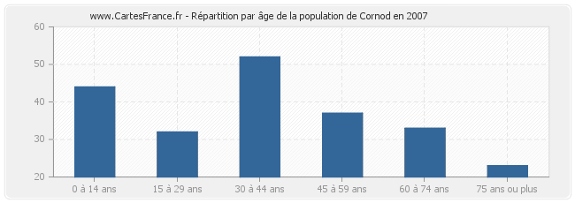 Répartition par âge de la population de Cornod en 2007