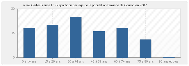 Répartition par âge de la population féminine de Cornod en 2007