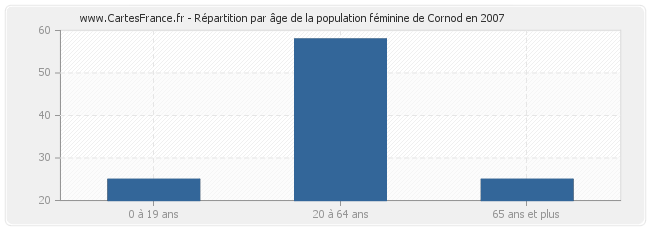 Répartition par âge de la population féminine de Cornod en 2007