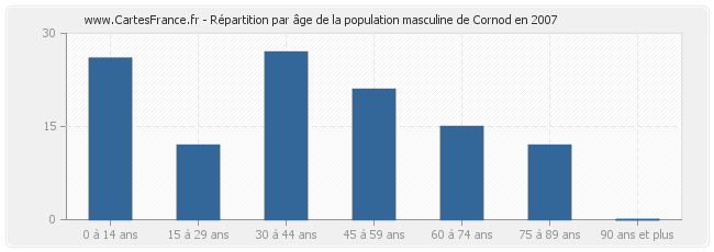 Répartition par âge de la population masculine de Cornod en 2007