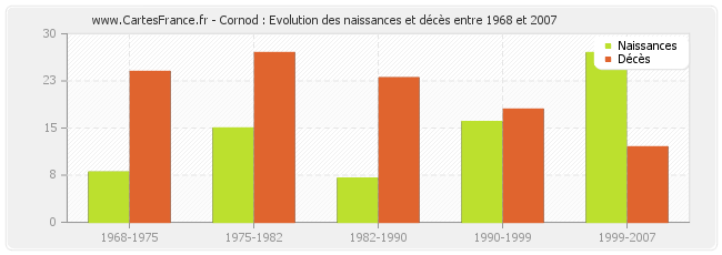 Cornod : Evolution des naissances et décès entre 1968 et 2007