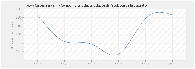 Cornod : Interpolation cubique de l'évolution de la population