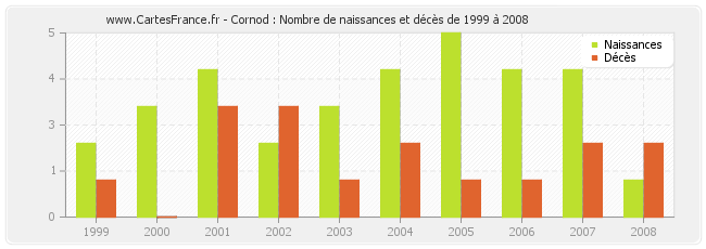 Cornod : Nombre de naissances et décès de 1999 à 2008