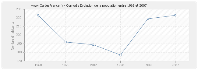 Population Cornod