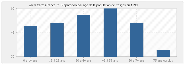 Répartition par âge de la population de Cosges en 1999