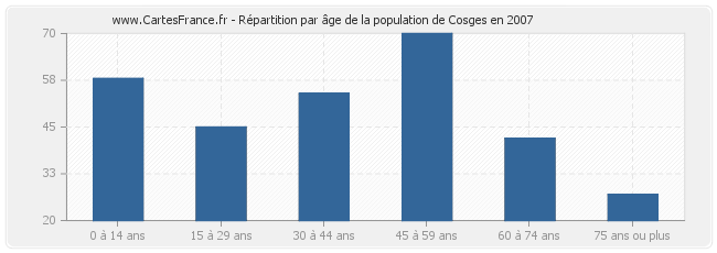 Répartition par âge de la population de Cosges en 2007
