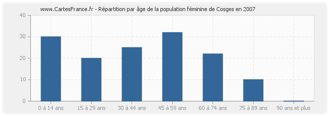 Répartition par âge de la population féminine de Cosges en 2007