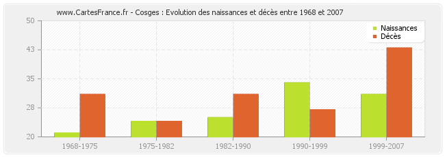 Cosges : Evolution des naissances et décès entre 1968 et 2007