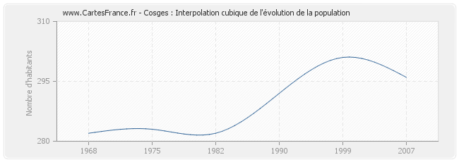 Cosges : Interpolation cubique de l'évolution de la population
