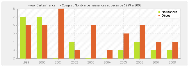 Cosges : Nombre de naissances et décès de 1999 à 2008