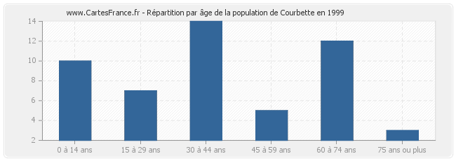Répartition par âge de la population de Courbette en 1999