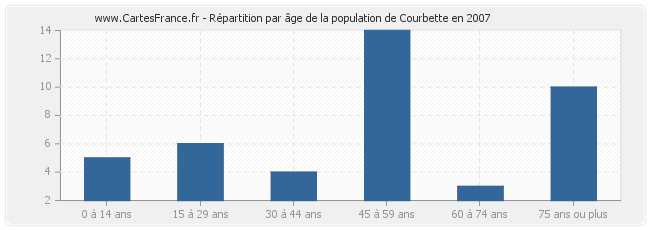 Répartition par âge de la population de Courbette en 2007