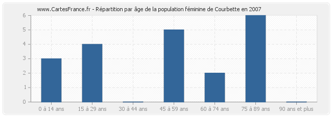Répartition par âge de la population féminine de Courbette en 2007