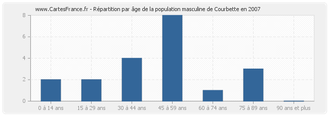 Répartition par âge de la population masculine de Courbette en 2007