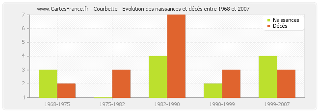 Courbette : Evolution des naissances et décès entre 1968 et 2007