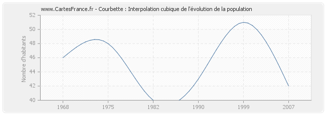 Courbette : Interpolation cubique de l'évolution de la population
