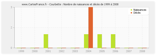 Courbette : Nombre de naissances et décès de 1999 à 2008