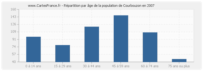 Répartition par âge de la population de Courbouzon en 2007