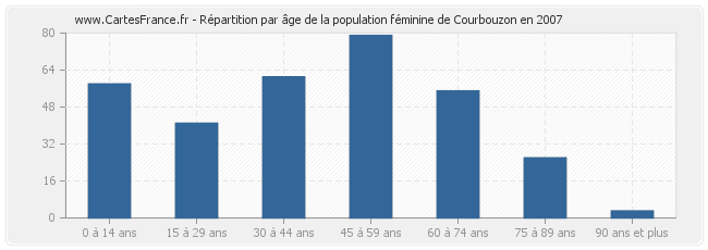 Répartition par âge de la population féminine de Courbouzon en 2007