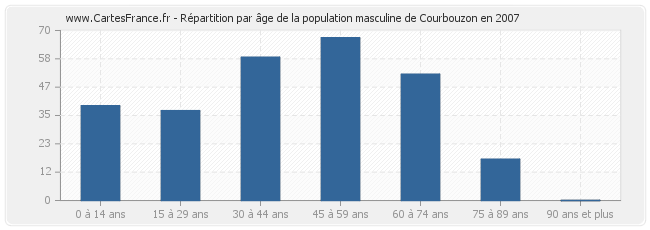 Répartition par âge de la population masculine de Courbouzon en 2007
