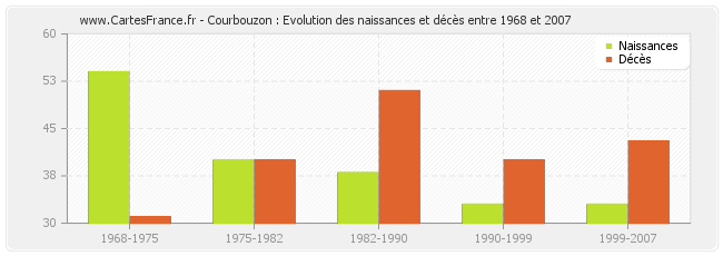 Courbouzon : Evolution des naissances et décès entre 1968 et 2007