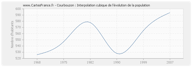 Courbouzon : Interpolation cubique de l'évolution de la population