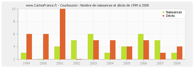Courbouzon : Nombre de naissances et décès de 1999 à 2008