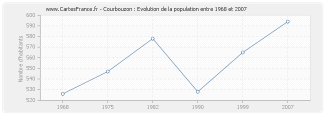 Population Courbouzon