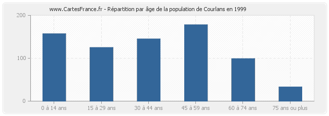 Répartition par âge de la population de Courlans en 1999