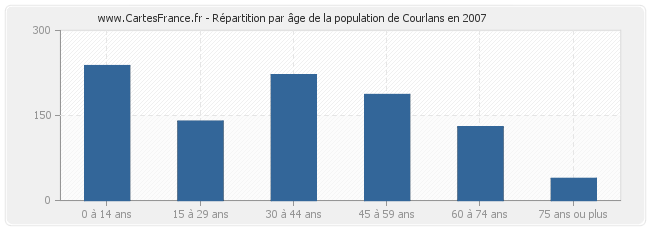 Répartition par âge de la population de Courlans en 2007