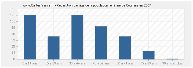 Répartition par âge de la population féminine de Courlans en 2007