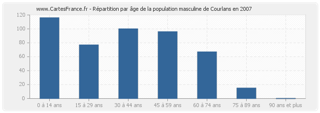 Répartition par âge de la population masculine de Courlans en 2007