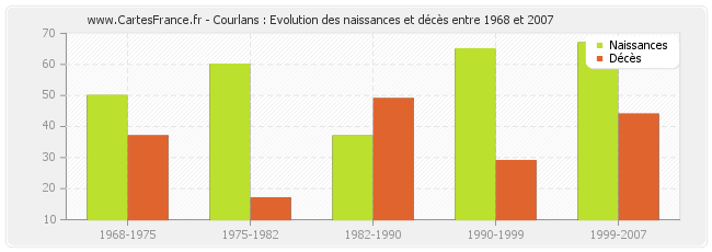 Courlans : Evolution des naissances et décès entre 1968 et 2007