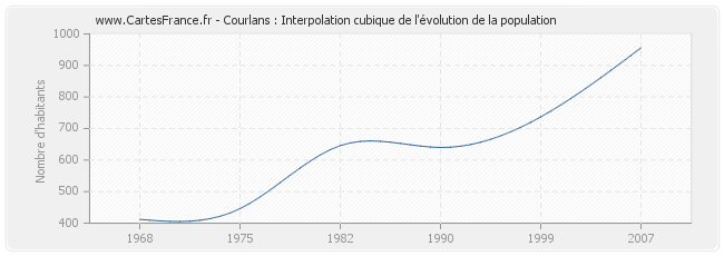 Courlans : Interpolation cubique de l'évolution de la population